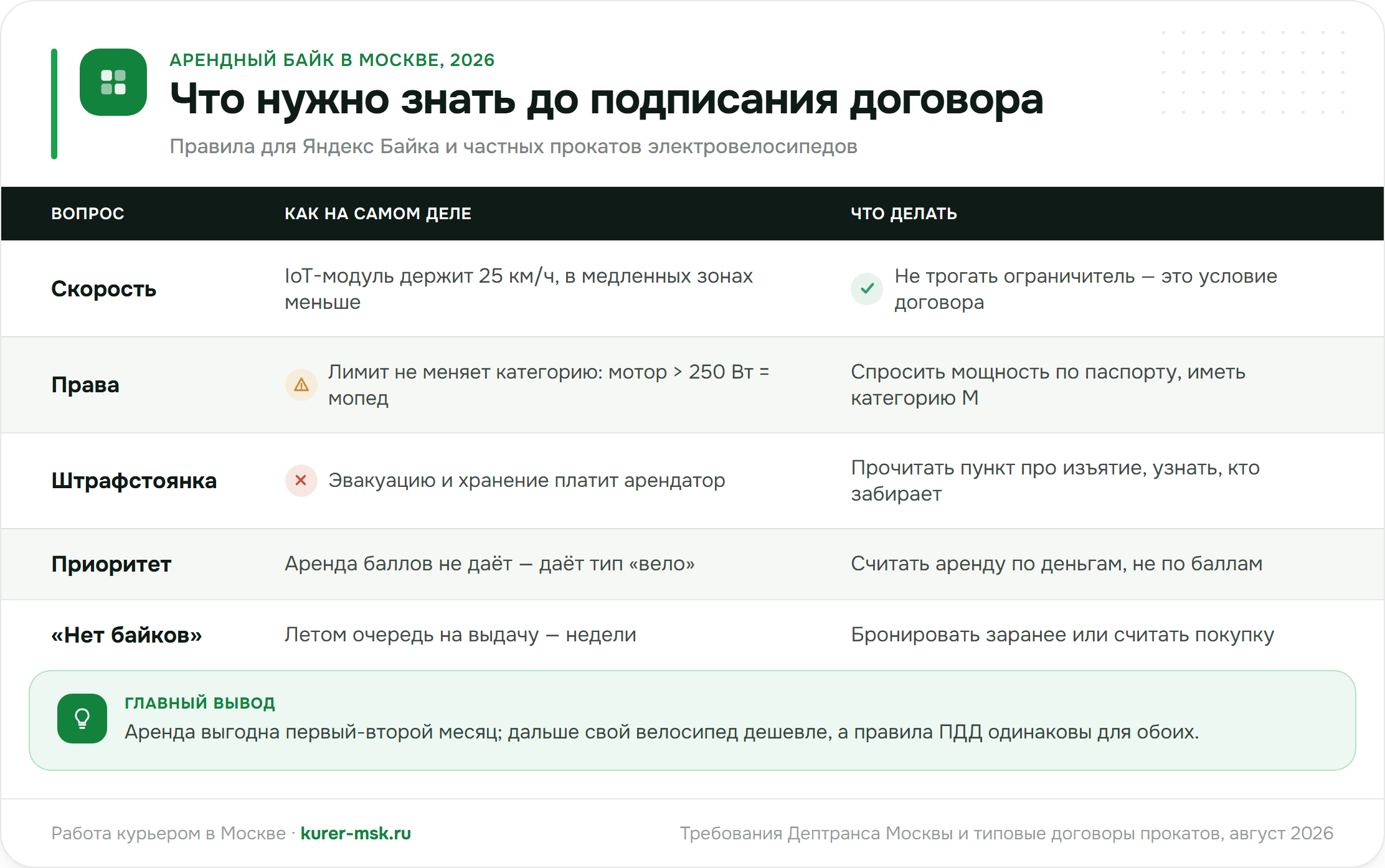Арендный электровелосипед в Москве 2026: скорость, права, штрафстоянка, приоритет, очередь