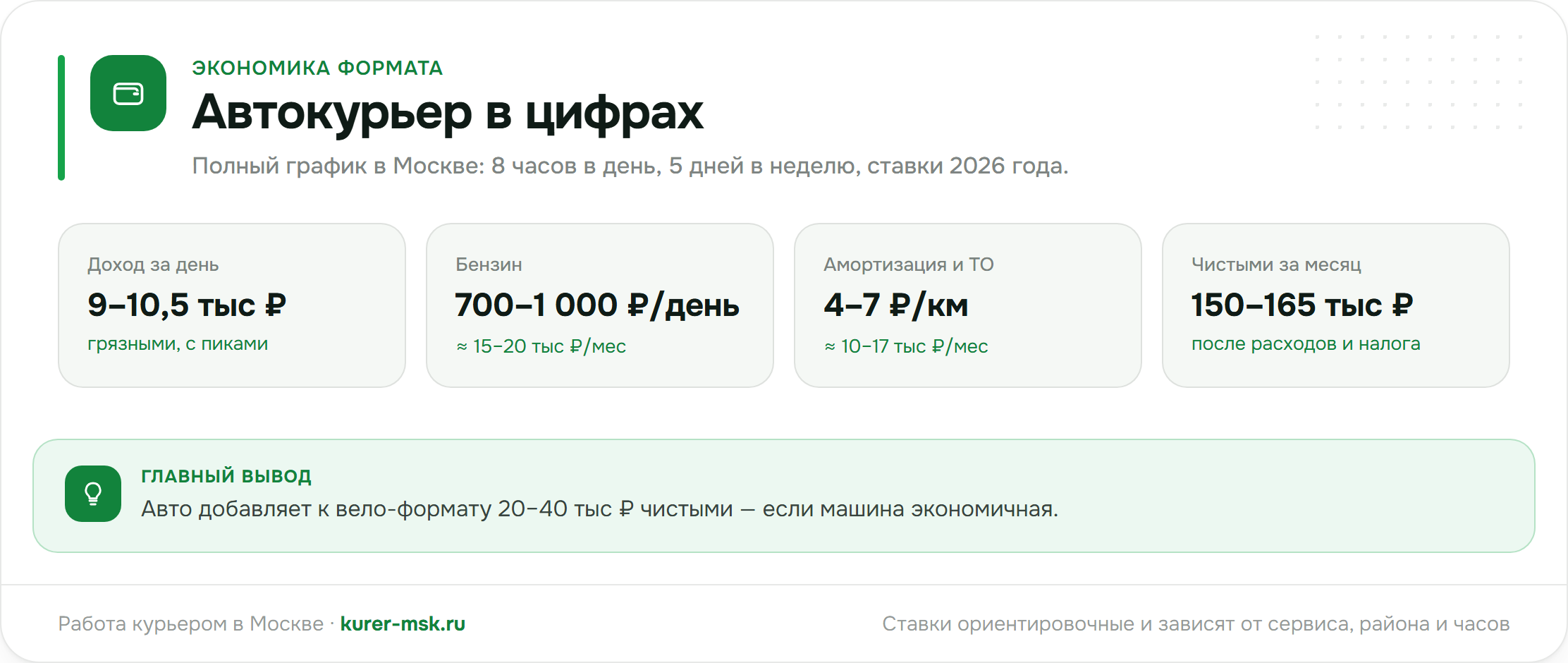 Автокурьер в цифрах: доход, расходы, чистыми