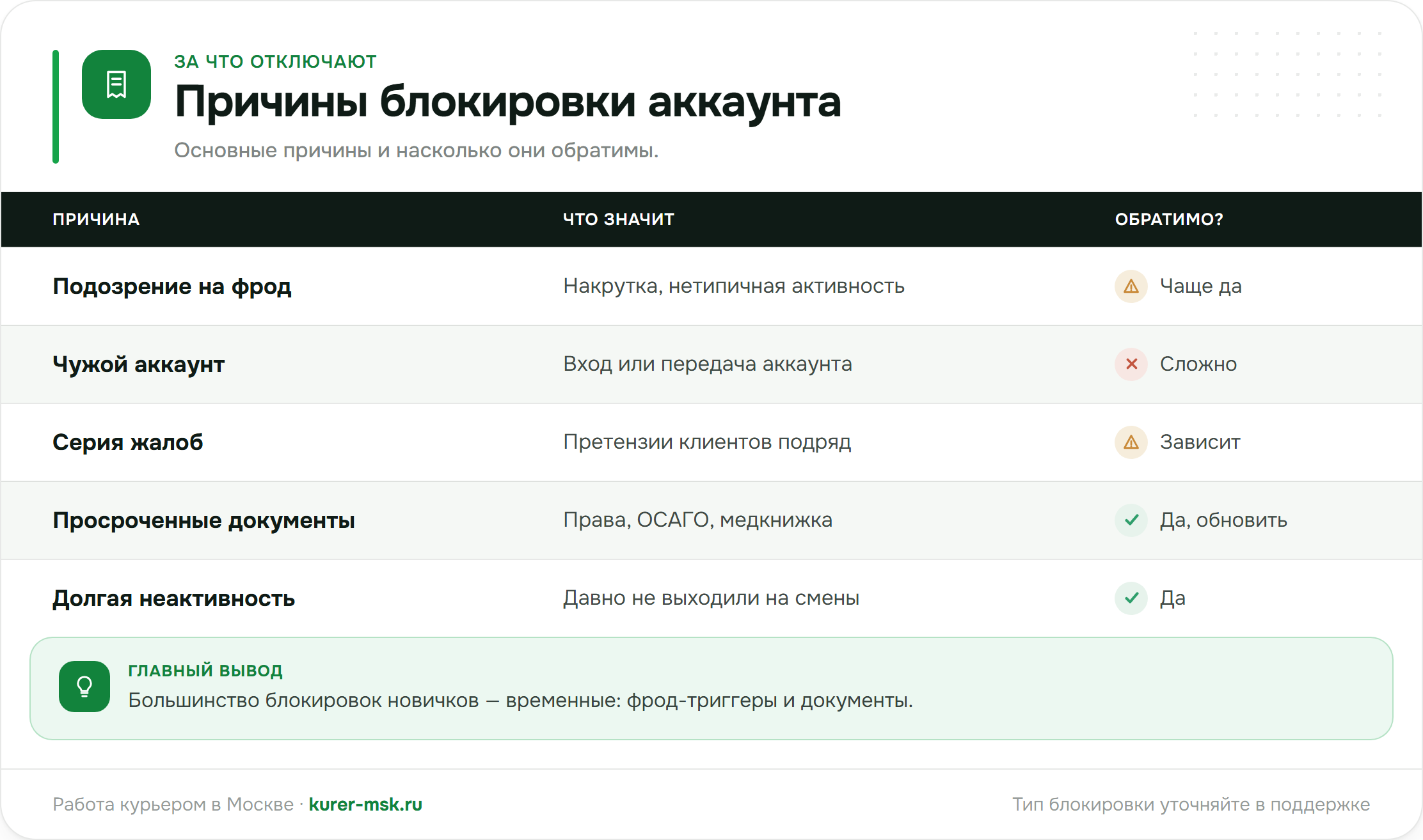 Причины блокировки аккаунта курьера и обратимость