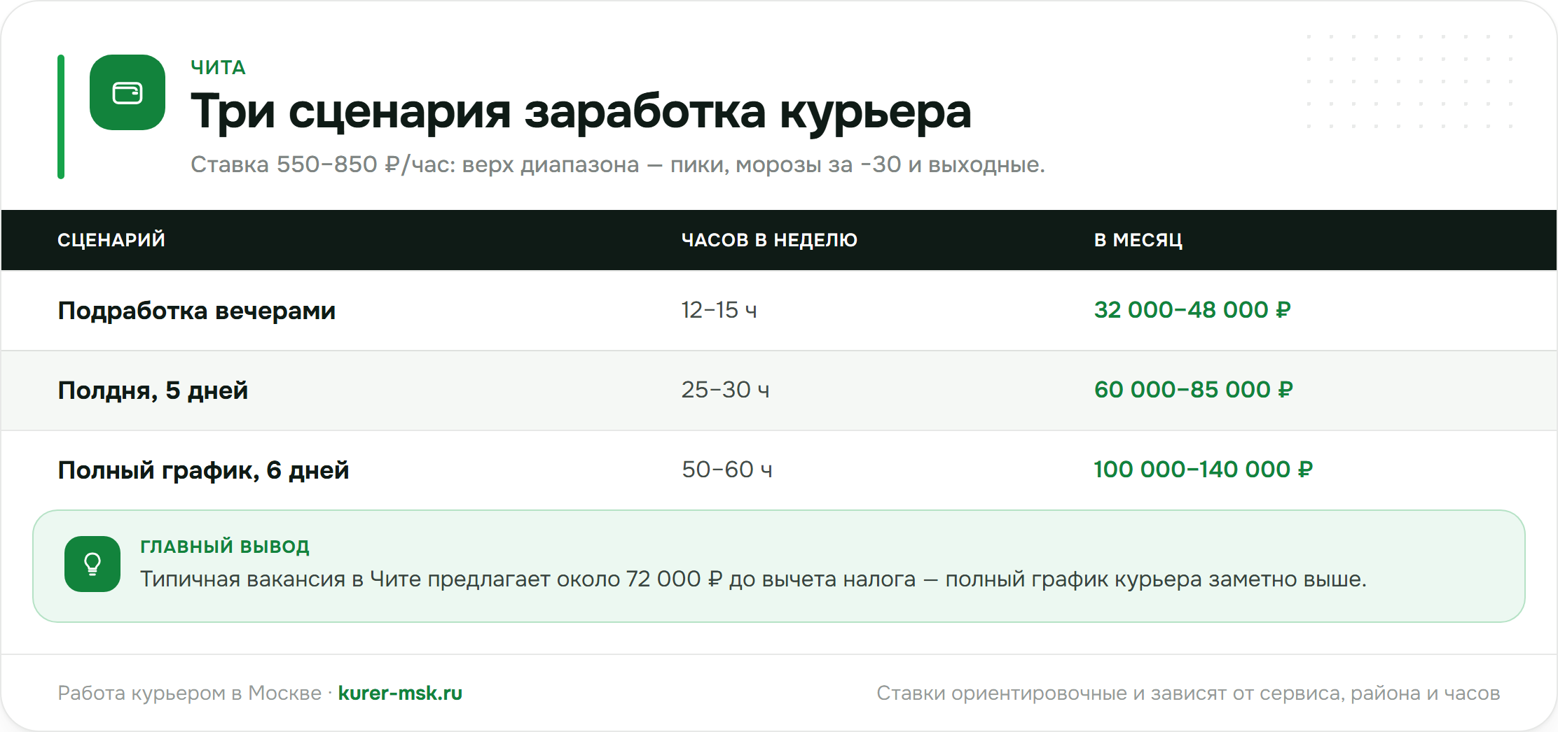 Три сценария заработка курьера в Чите