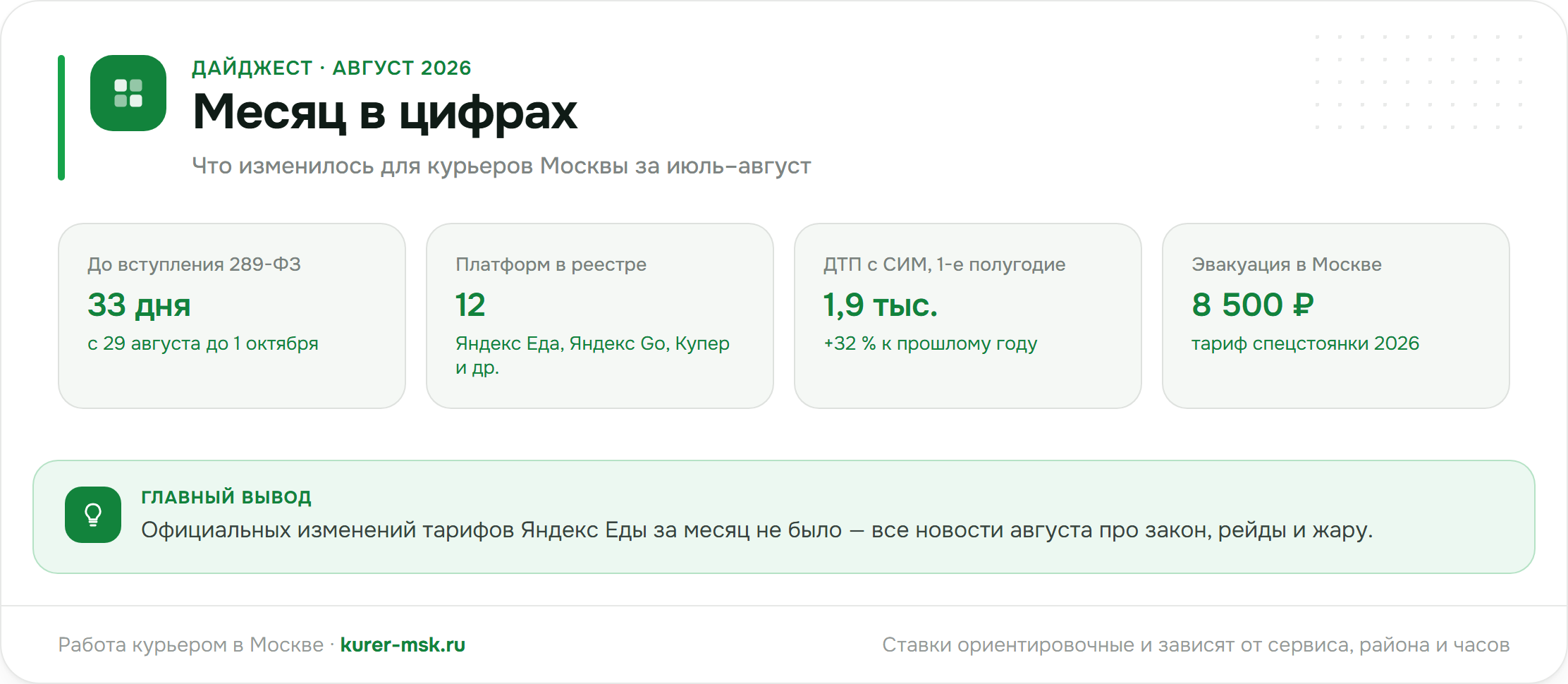 Дайджест августа 2026 в цифрах: 33 дня до 289-ФЗ, 12 платформ, 1,9 тыс. ДТП с СИМ, эвакуация 8 500 ₽