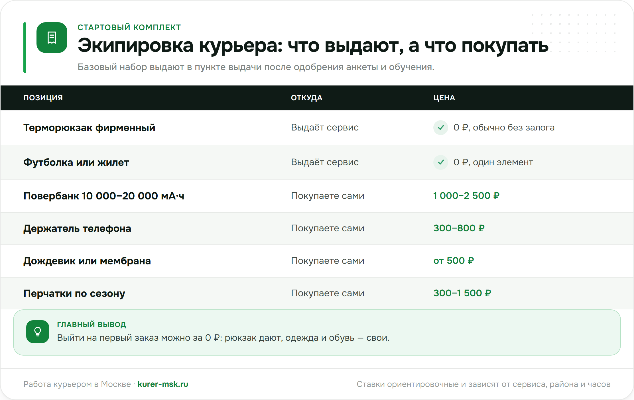 Экипировка курьера: что выдают, а что покупать