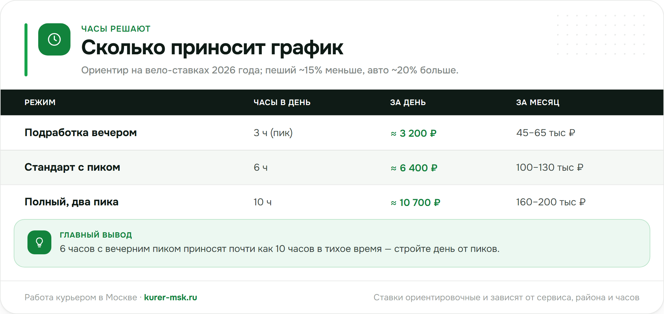 Сколько приносит график: три режима работы