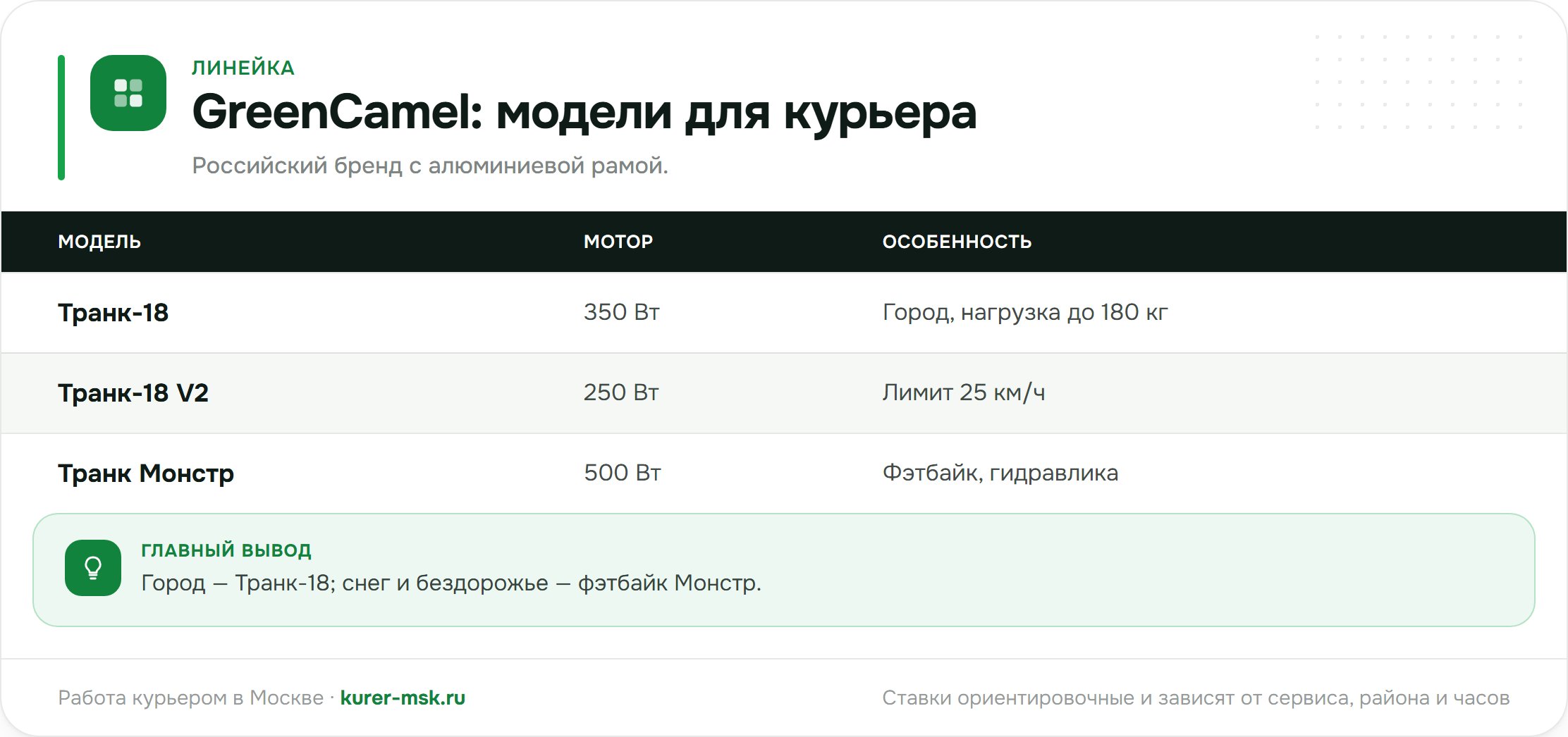 GreenCamel: модели для курьера