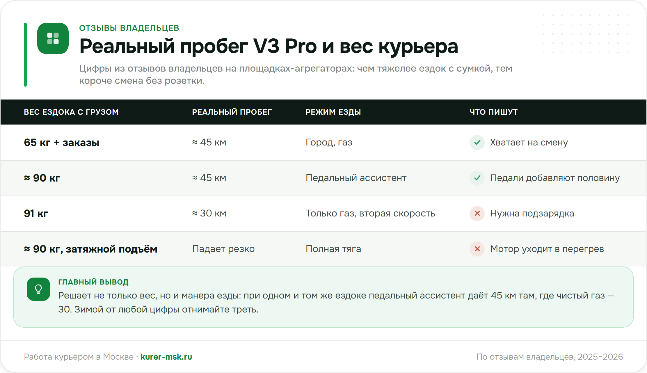 Реальный пробег Kugoo Kirin V3 Pro по отзывам владельцев