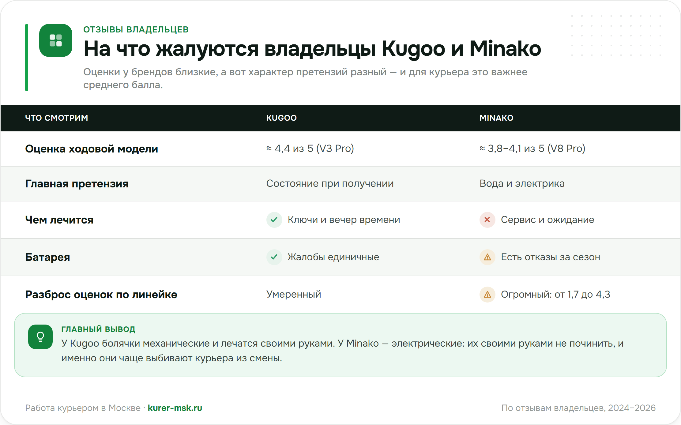 Сравнение жалоб владельцев Kugoo и Minako