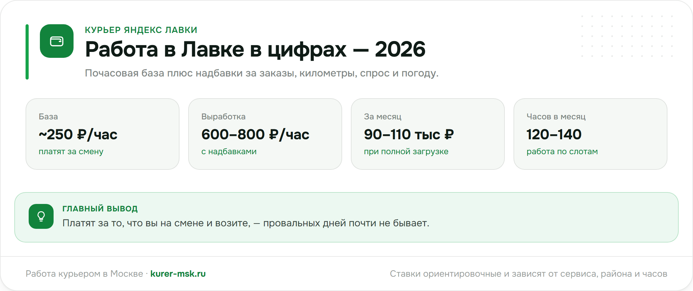 Курьер Яндекс Лавки в цифрах — 2026