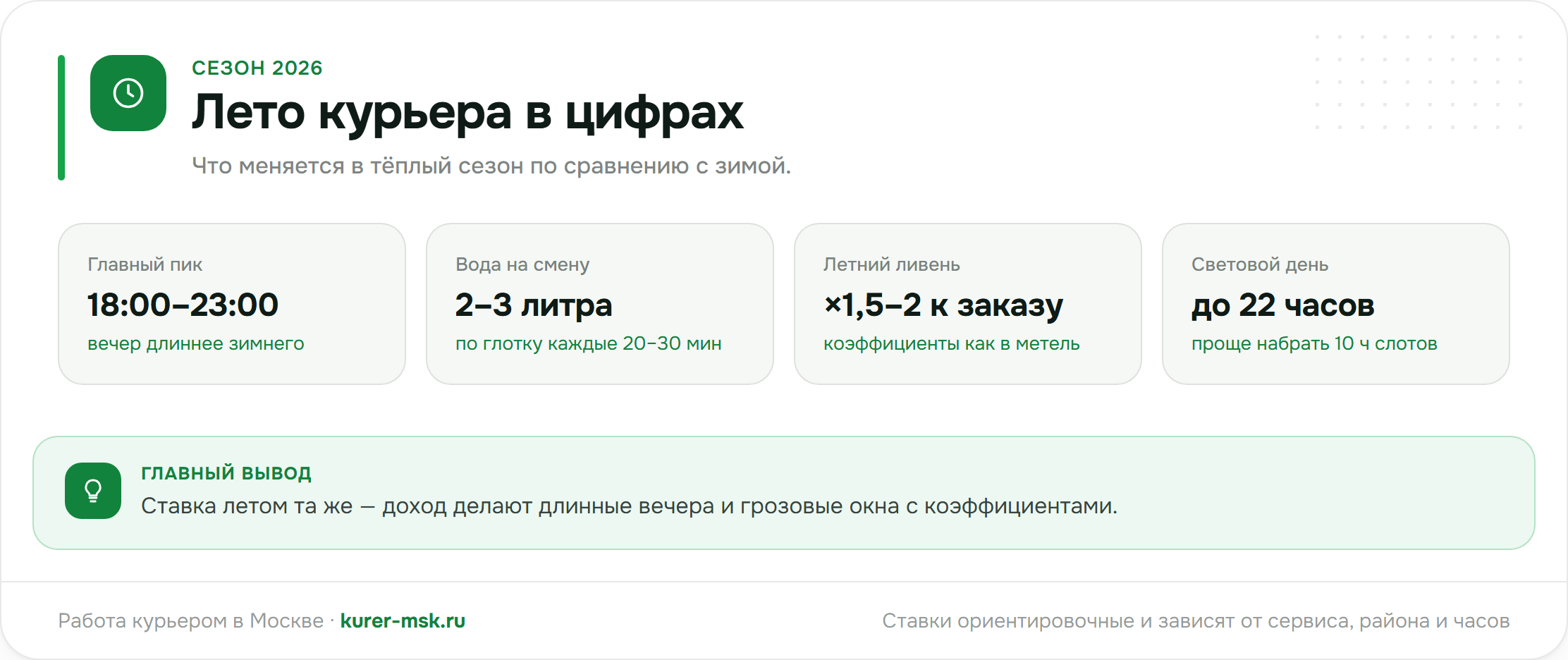Лето курьера в цифрах