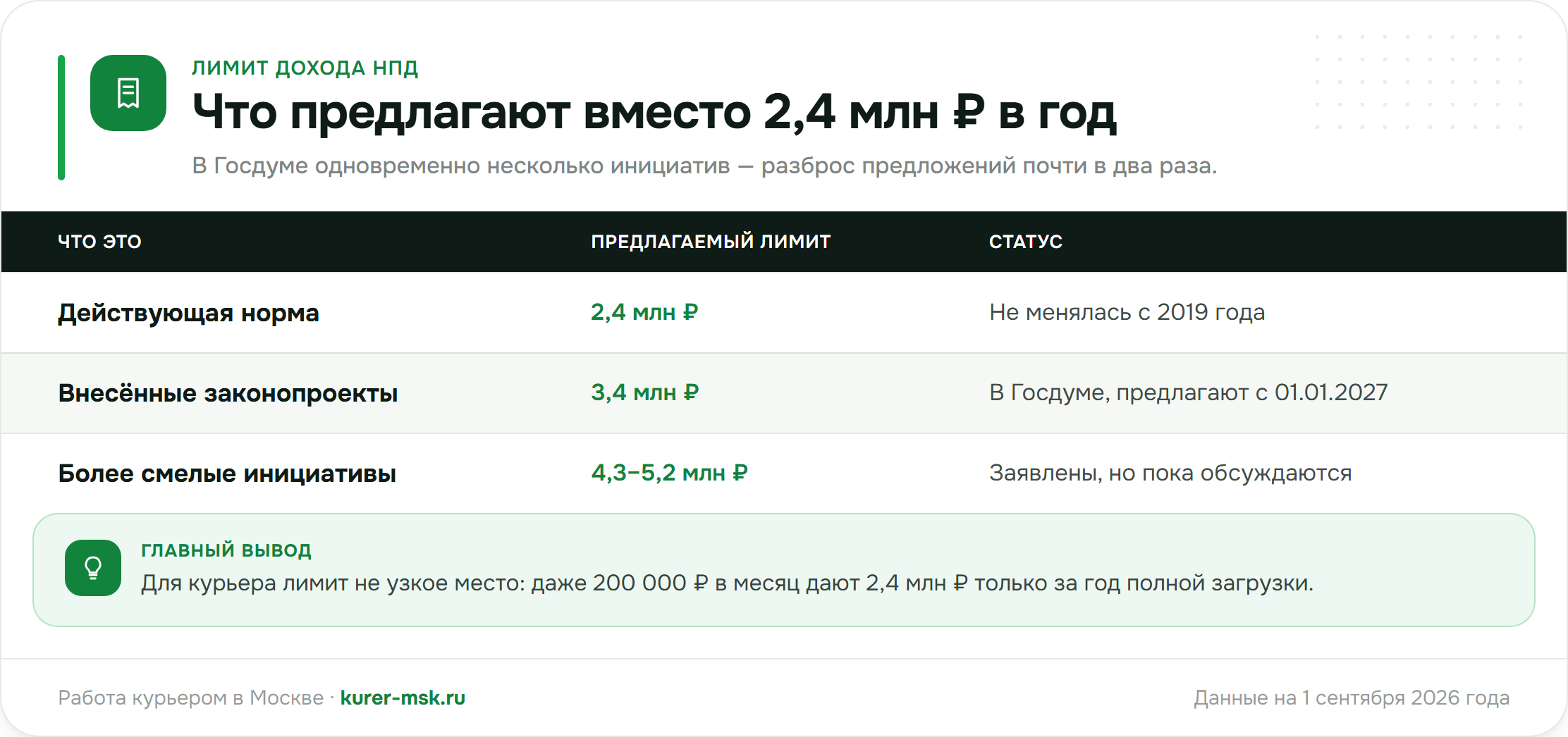 Что предлагают вместо 2,4 млн ₽ в год