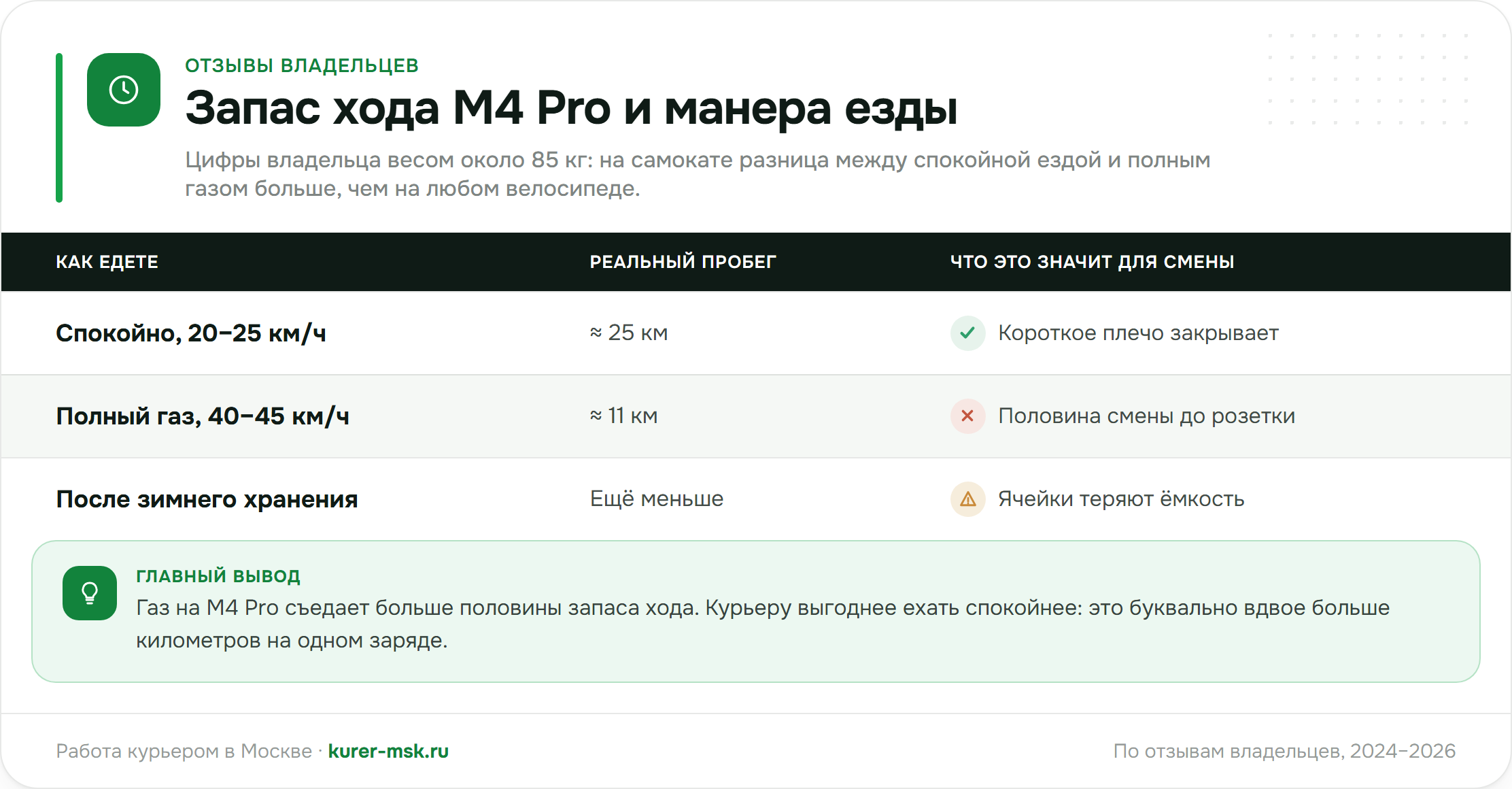 Реальный запас хода Kugoo M4 Pro по отзывам владельцев