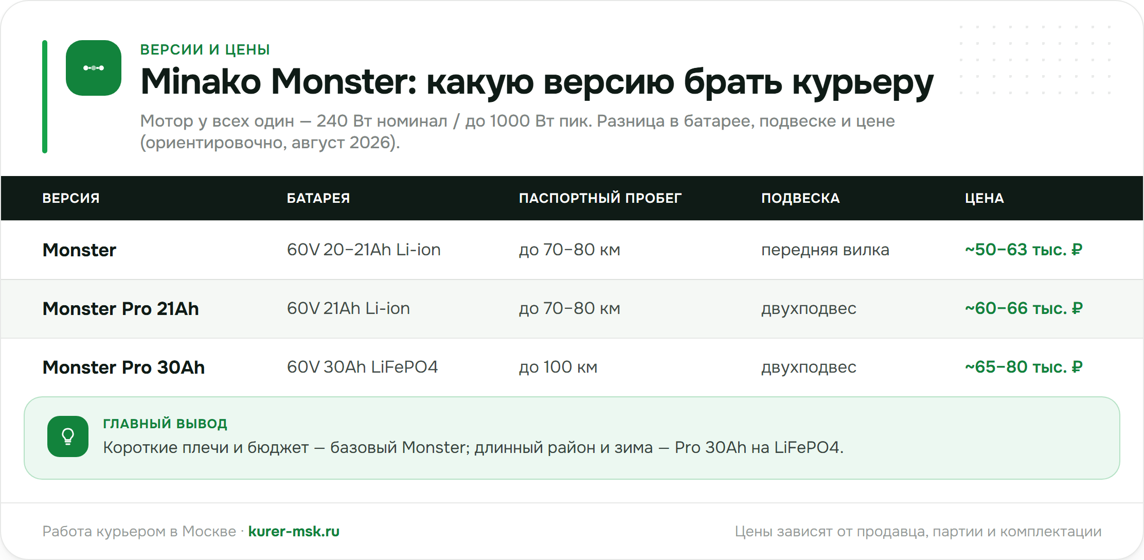 Версии Minako Monster для курьера: батарея, пробег, подвеска и цена