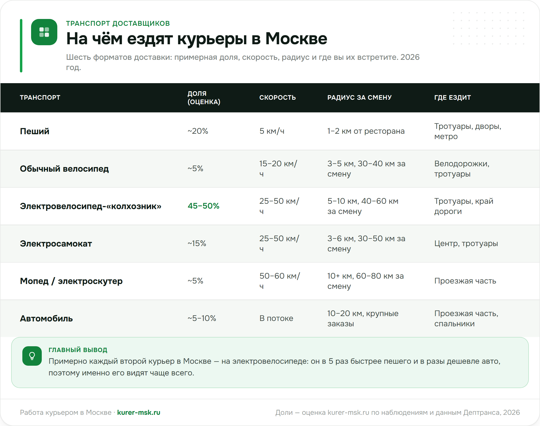 На чём ездят курьеры в Москве: шесть форматов доставки, их доли, скорость, радиус и где они ездят