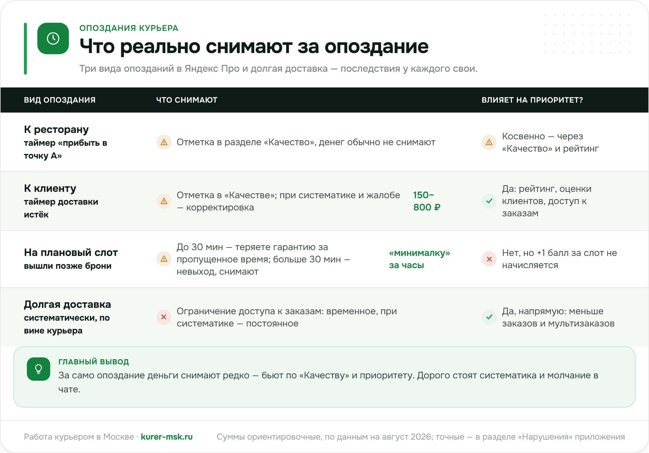Что снимают за опоздание курьера Яндекс Еды: к ресторану, к клиенту, на слот