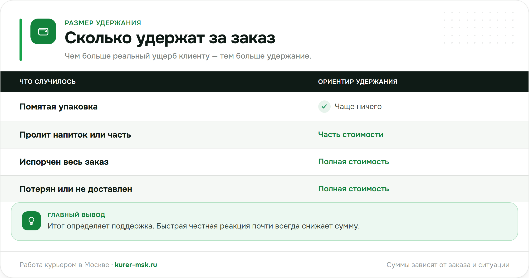 Сколько удерживают за повреждённый заказ