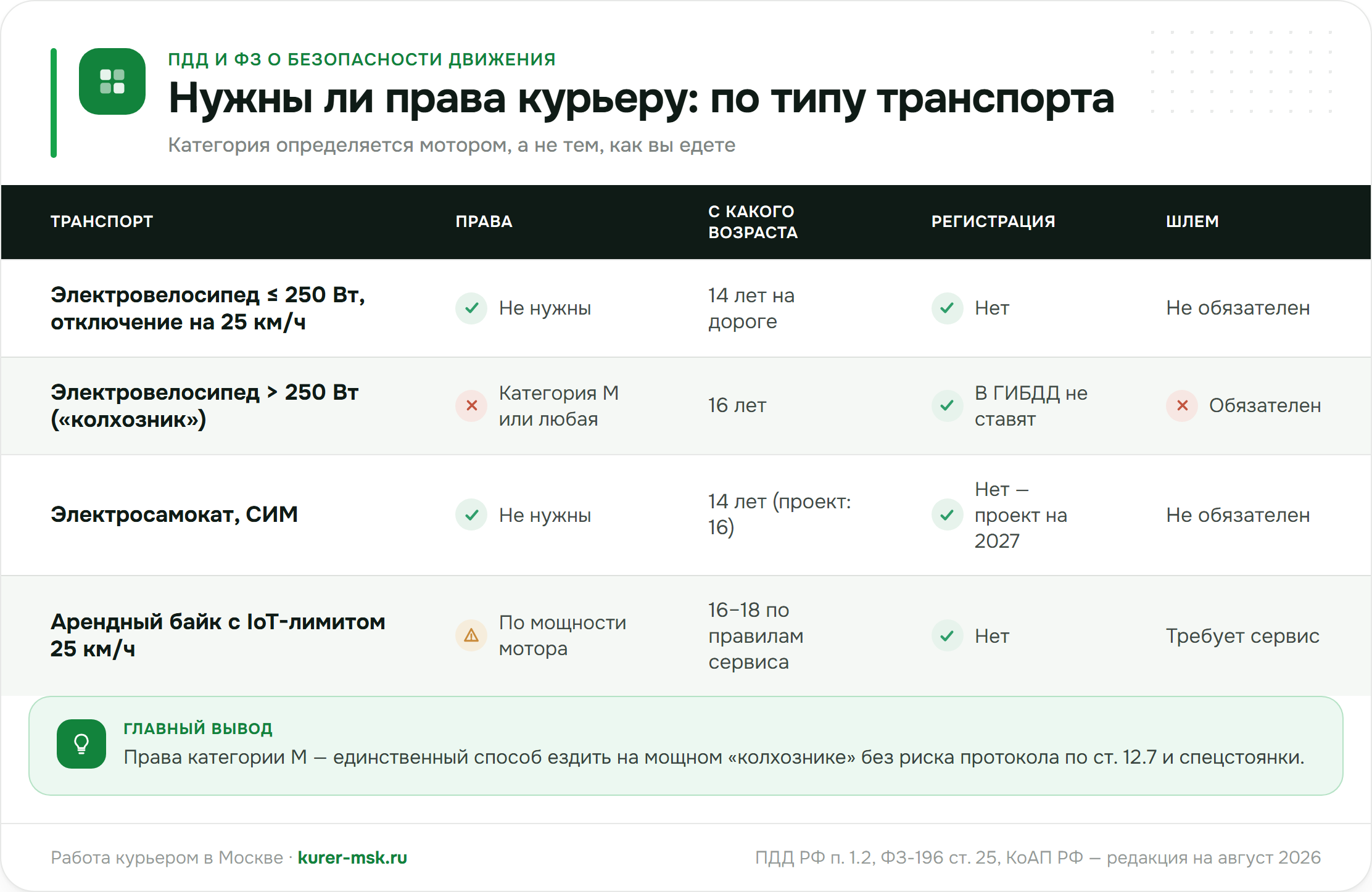 Нужны ли права курьеру: велосипед до 250 Вт, мопед, самокат, арендный байк — права, возраст, регистрация, шлем