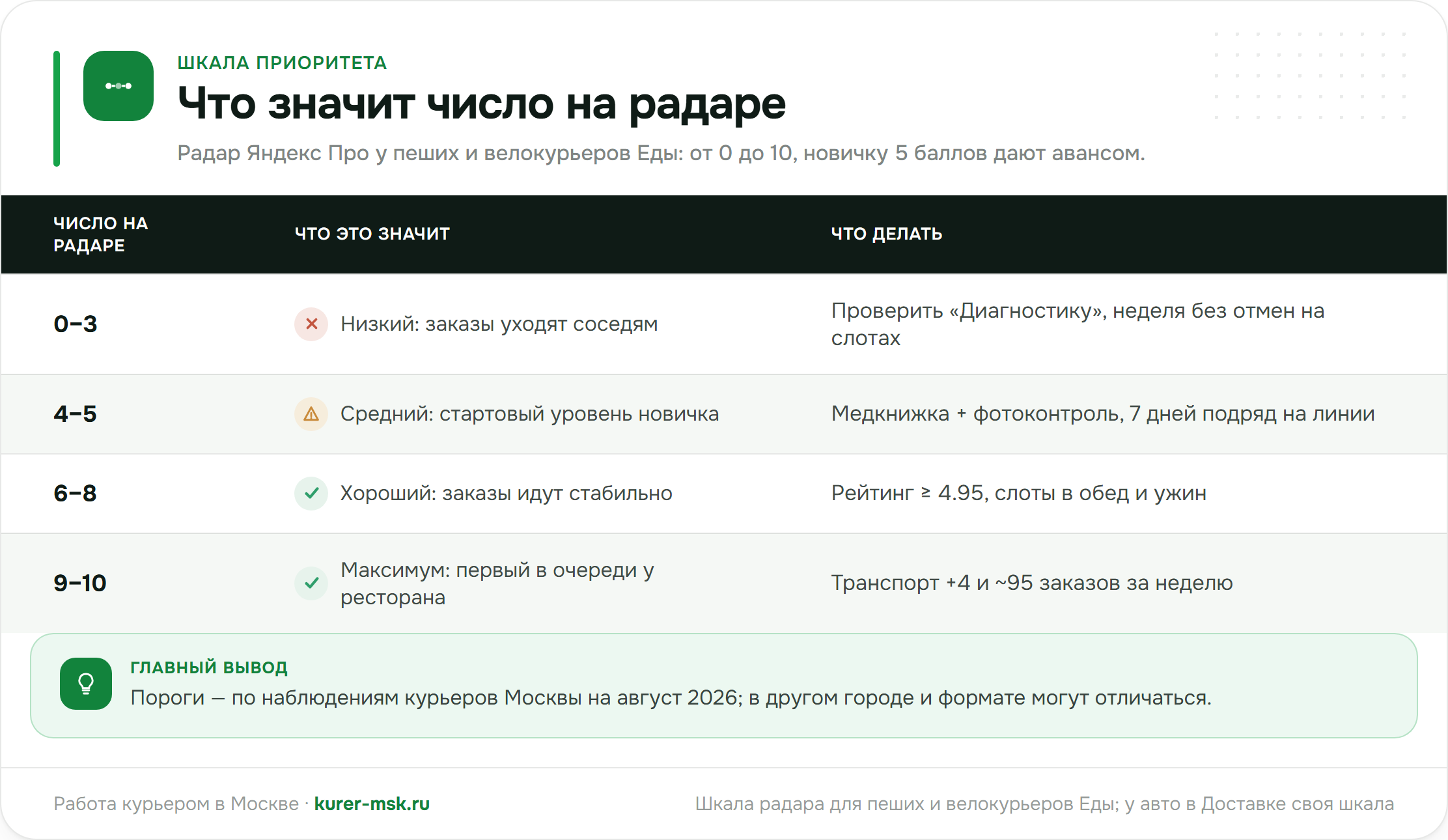 Шкала приоритета курьера: что значит число на радаре