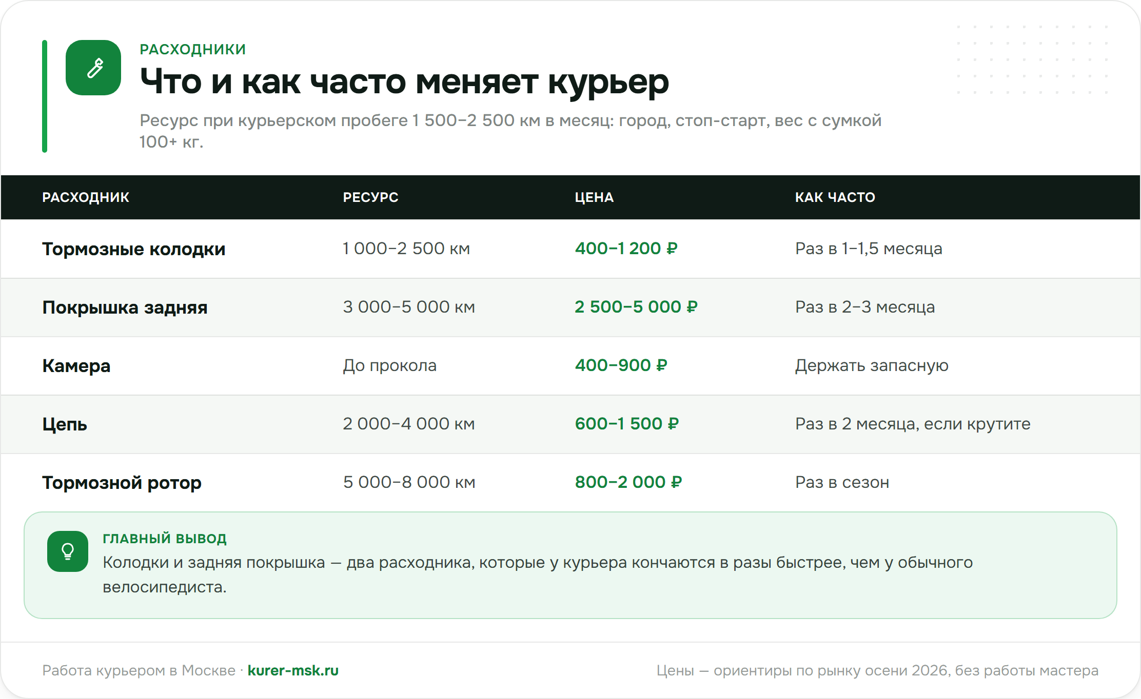 Расходники электровелосипеда курьера: ресурс, цена, как часто менять