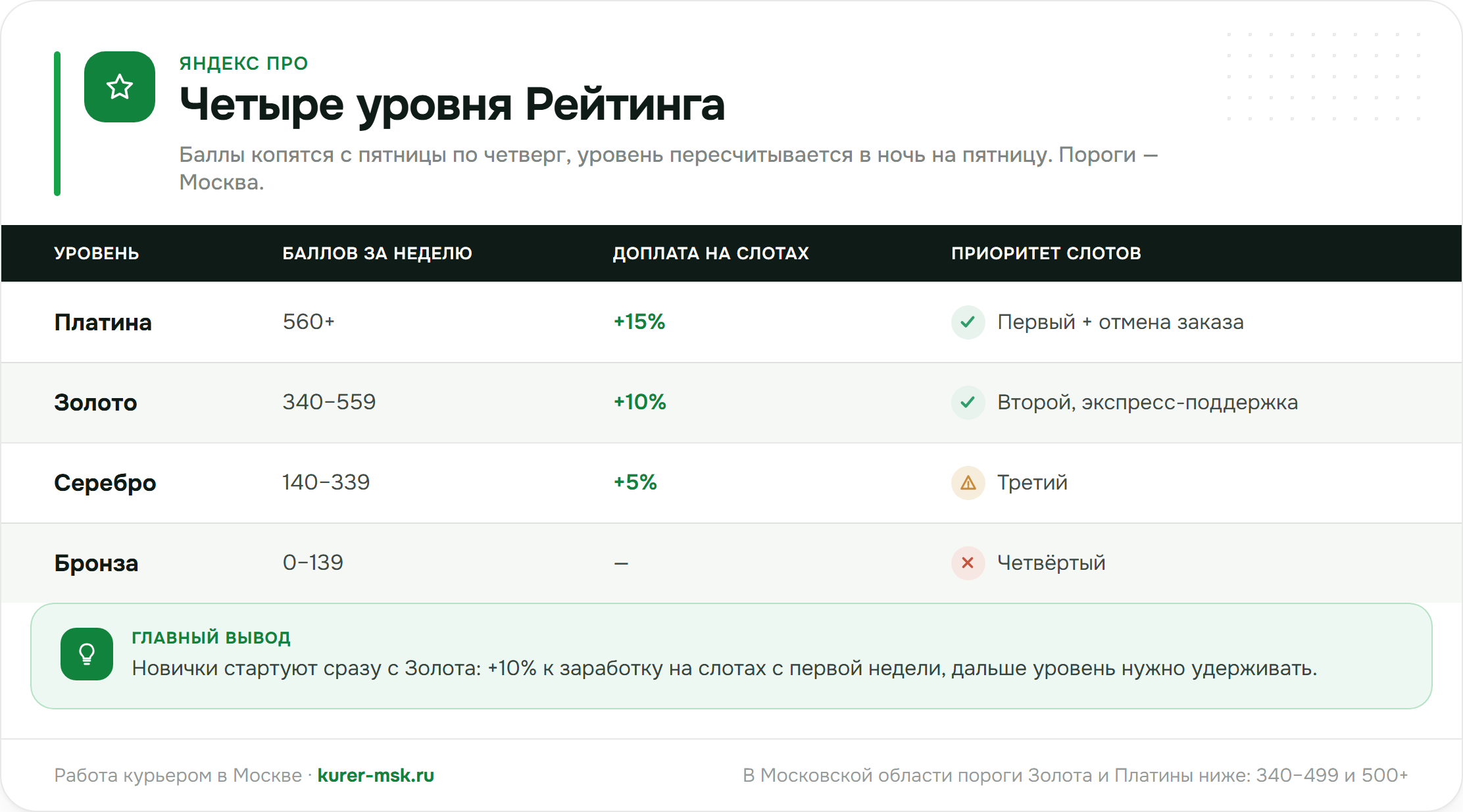 Четыре уровня Рейтинга Яндекс Еды: пороги баллов, доплата на слотах, приоритет слотов