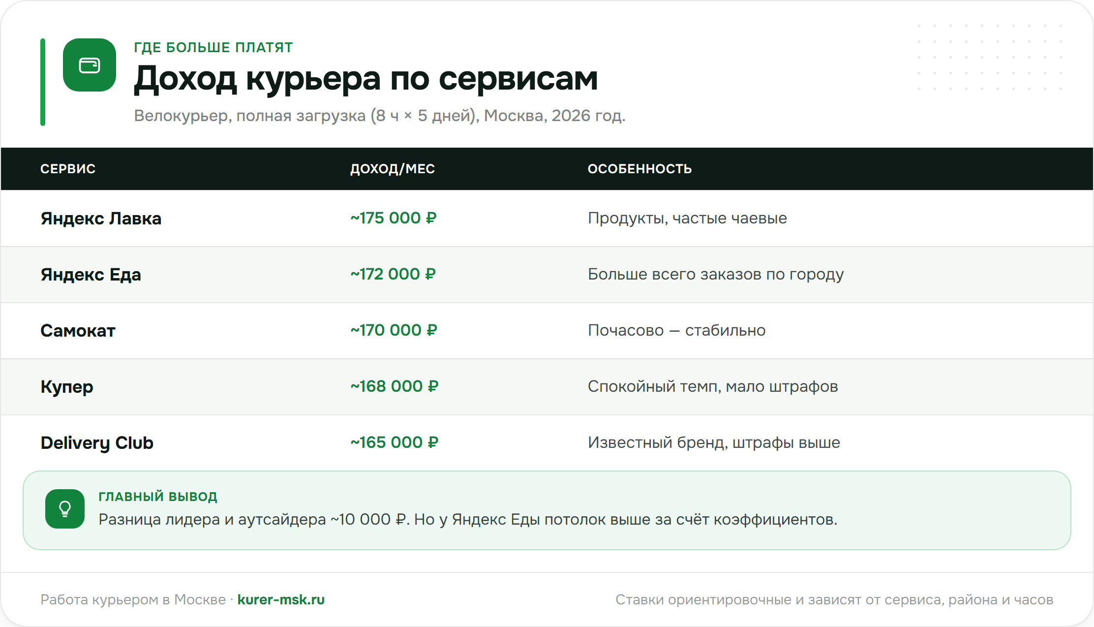 Работа курьером Яндекс Еды в Иркутске