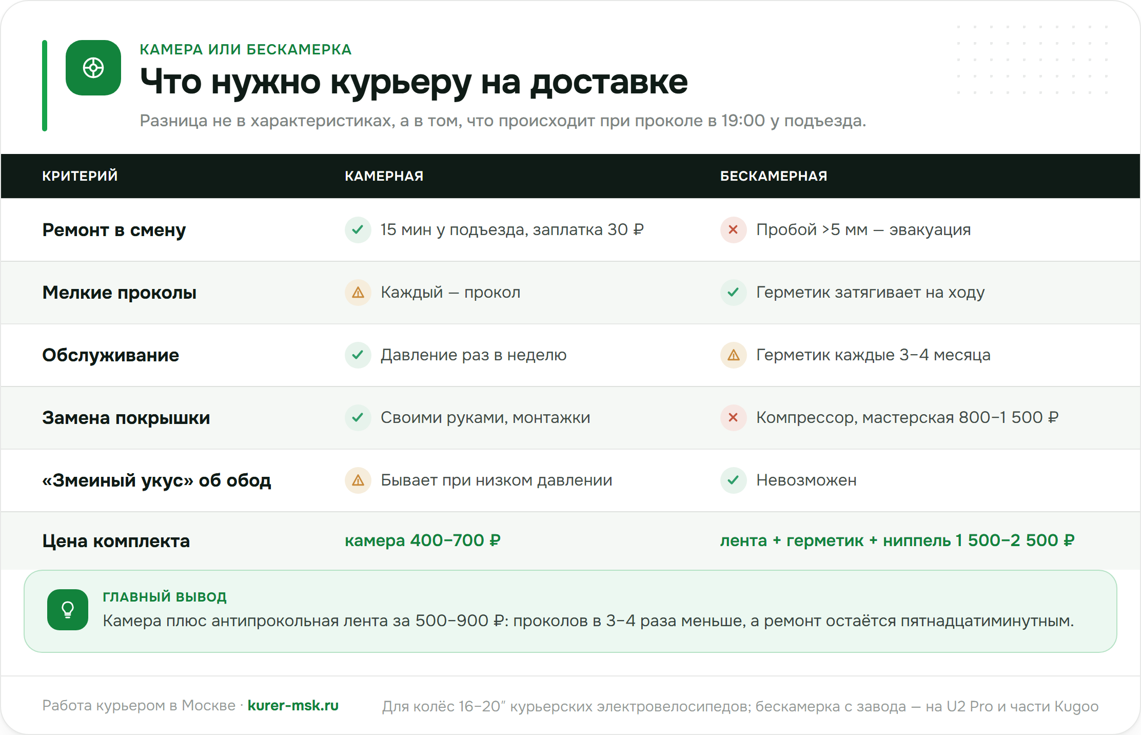 Камерные или бескамерные шины для курьера: ремонт, цена, обслуживание, риск в смену