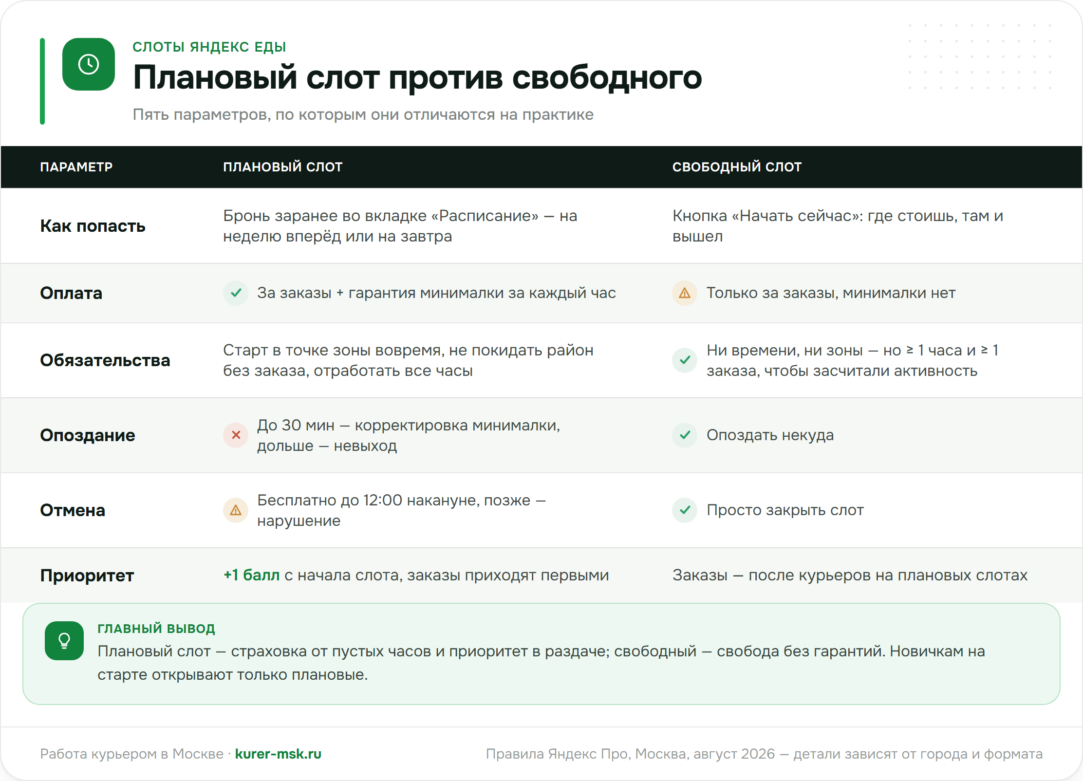Плановый слот против свободного: как попасть, оплата, обязательства, опоздание, отмена, приоритет