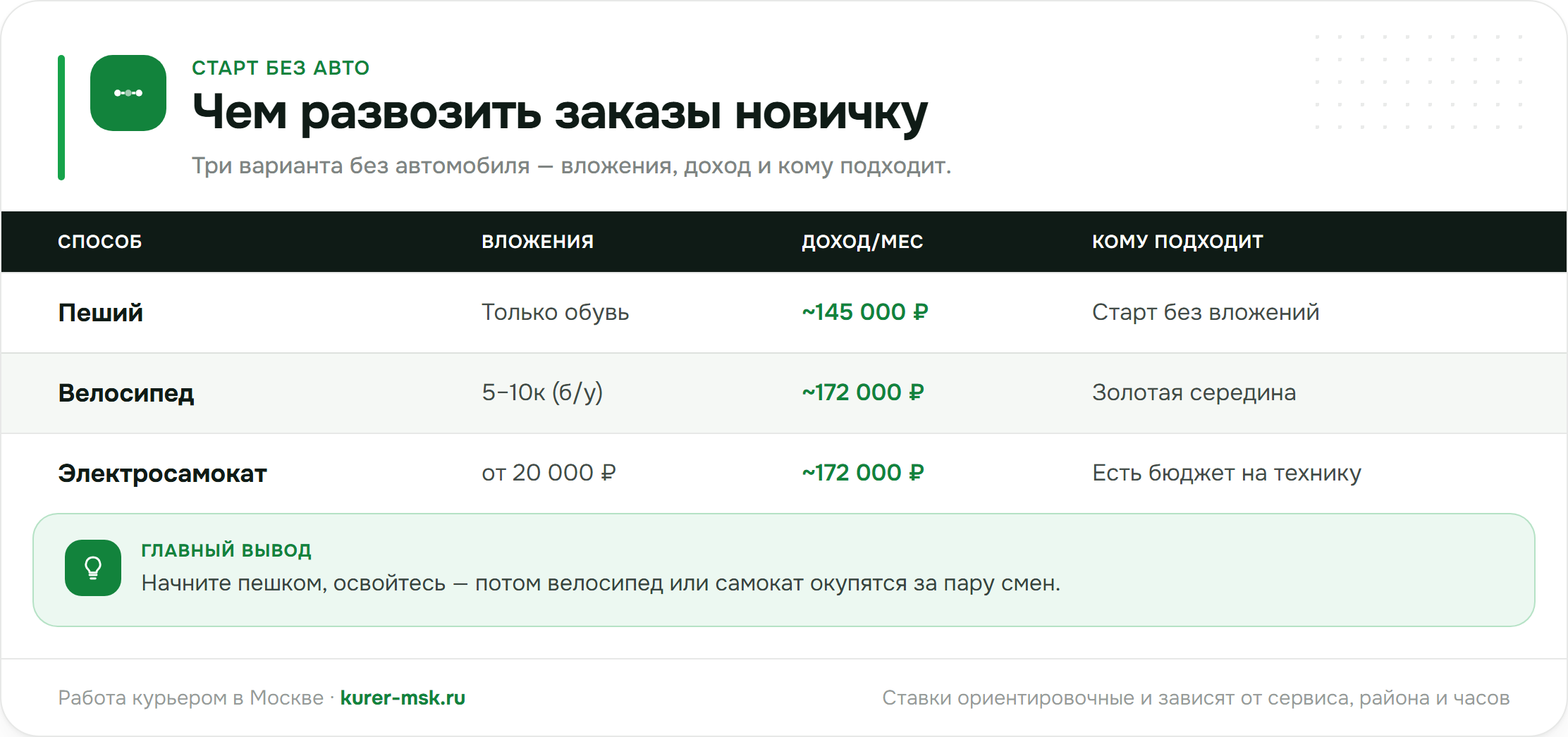 Работа курьером Яндекс Еды в Барнауле