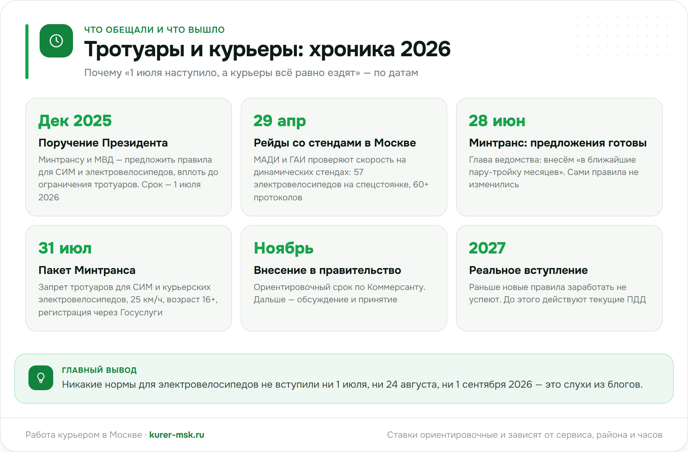 Тротуары и курьеры: хроника 2026 — поручение, рейды, предложения Минтранса, ноябрь, 2027
