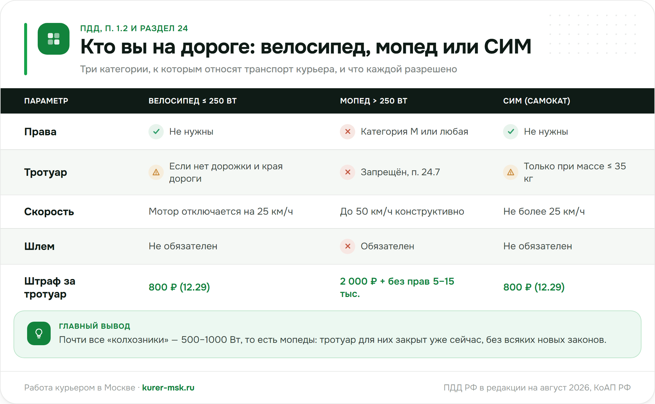 Кто вы на дороге по ПДД: велосипед до 250 Вт, мопед, СИМ — права, тротуар, скорость, шлем, штрафы