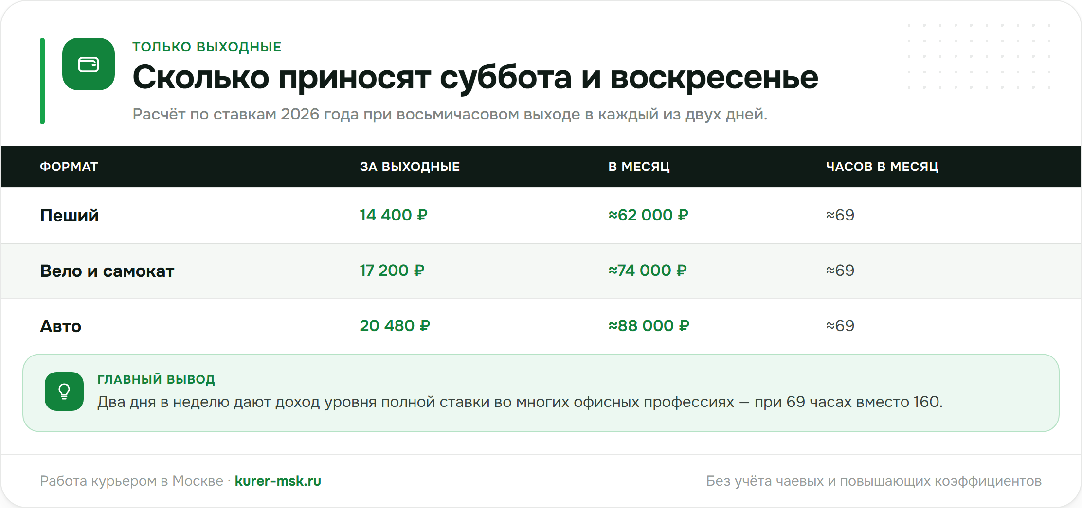 Сколько приносят суббота и воскресенье