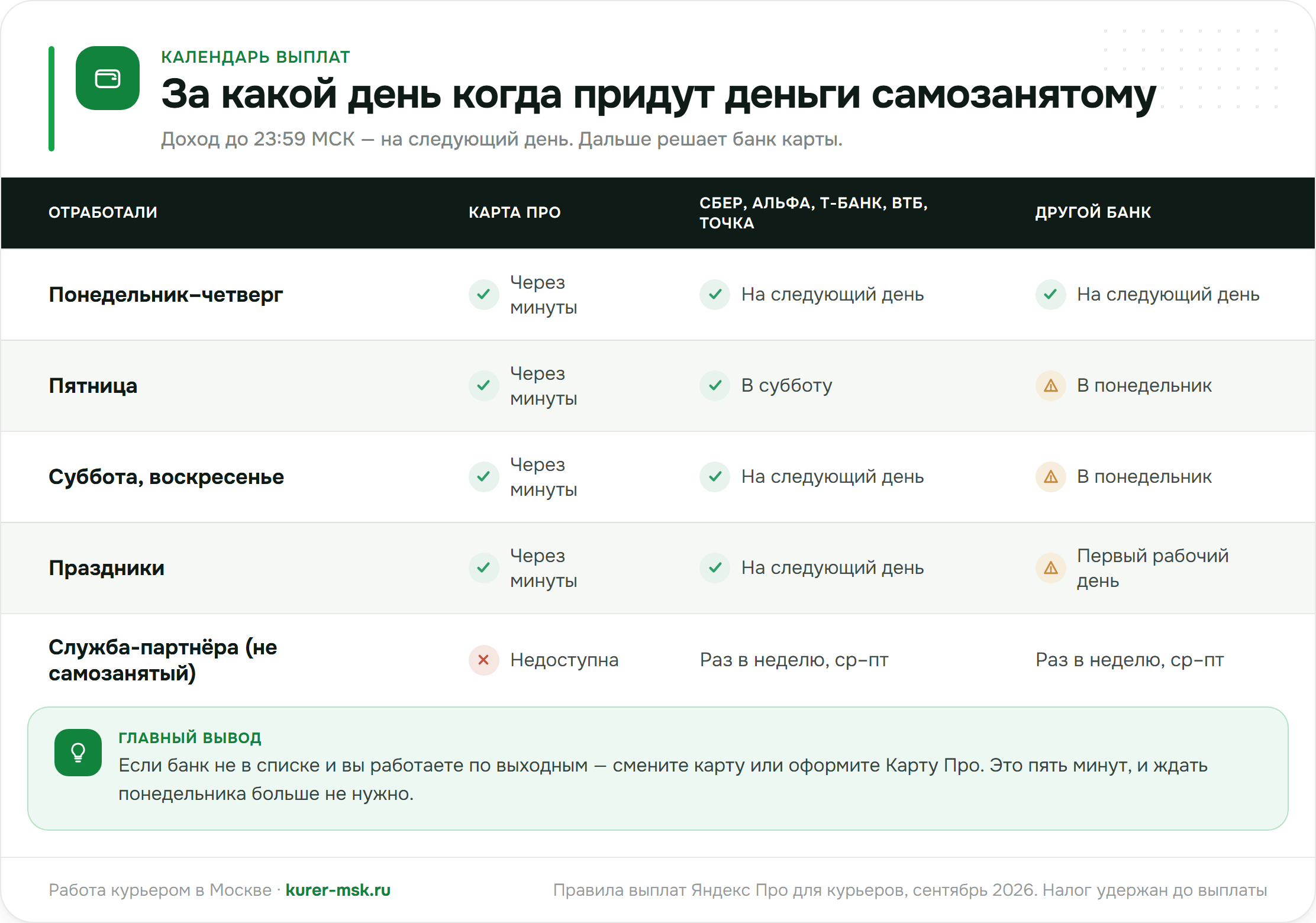 Календарь выплат самозанятого курьера: за какой день когда приходят деньги в зависимости от банка