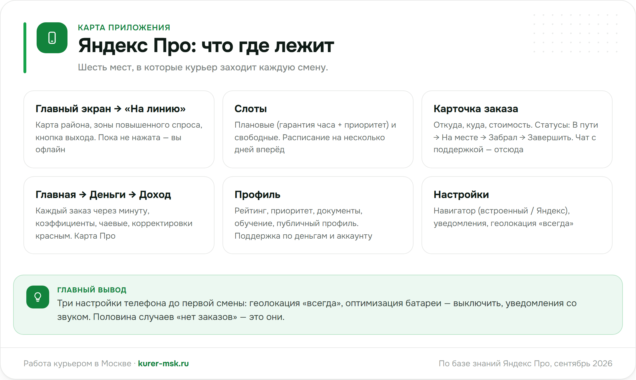 Разделы Яндекс Про: что где лежит — линия, слоты, заказ, деньги, профиль, поддержка