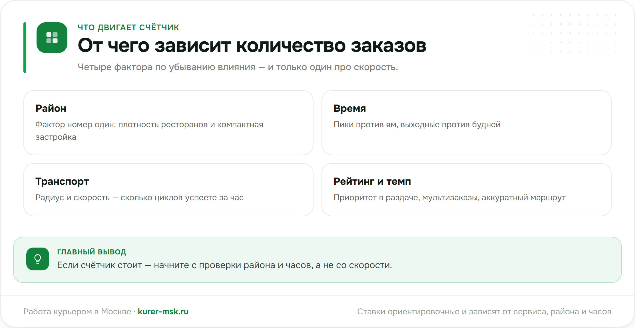 От чего зависит количество заказов курьера