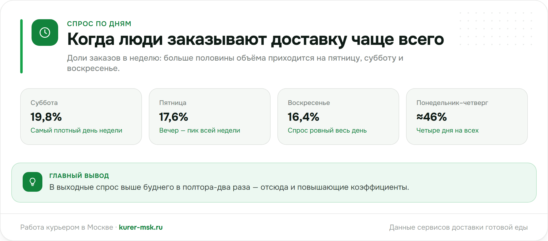 Когда люди заказывают доставку чаще всего