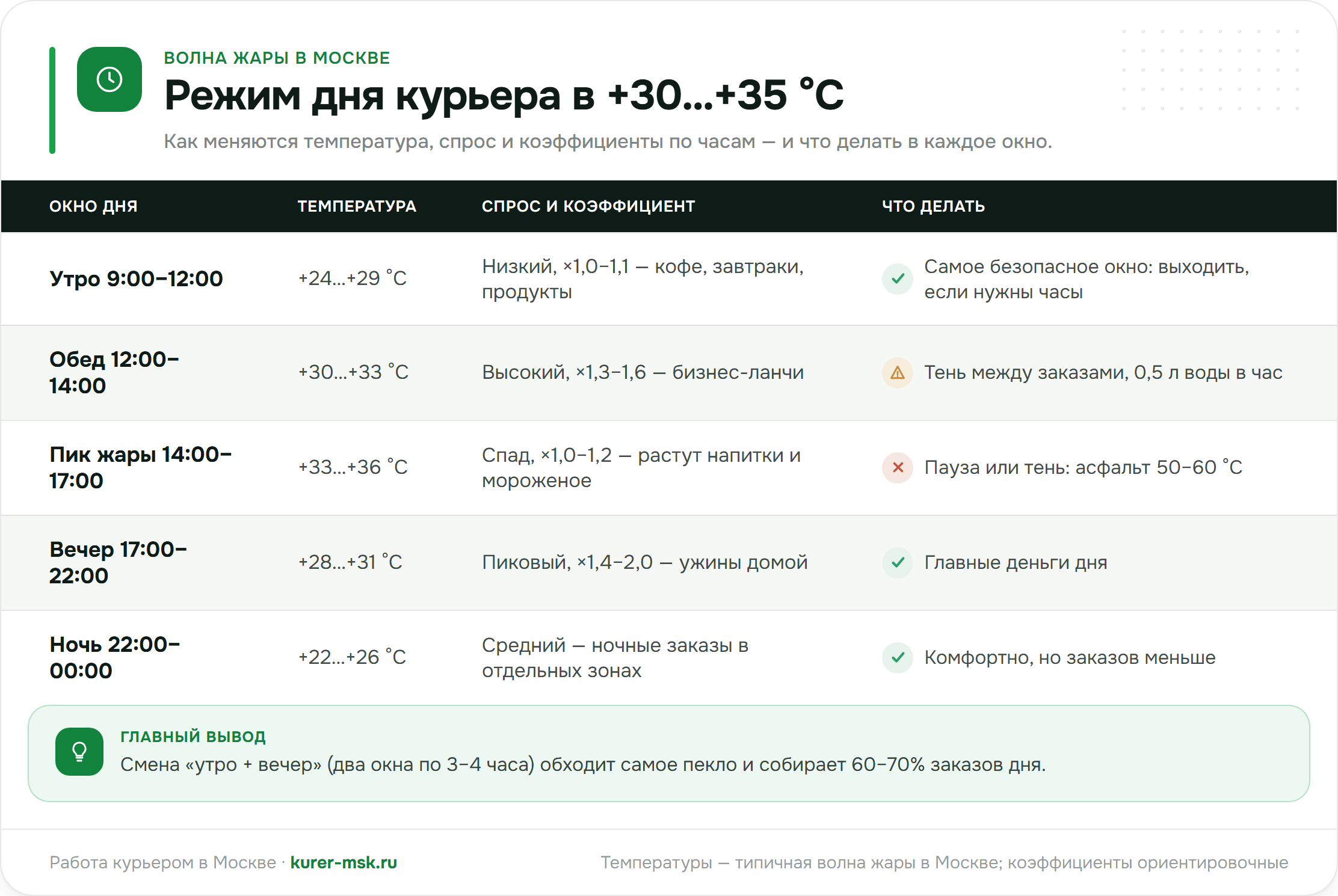 Режим дня курьера в жару: температура, спрос и коэффициенты по часам
