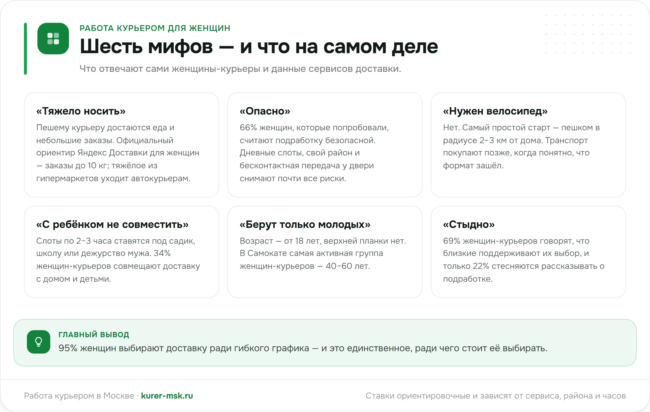 Инфографика: шесть мифов о работе курьером для женщин — тяжело, опасно, нужен велосипед, не совместить с ребёнком, берут только молодых, стыдно — и факты в ответ