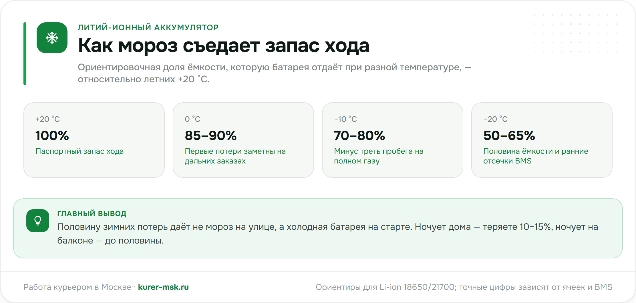 Как мороз съедает запас хода: доля ёмкости при +20, 0, −10 и −20 °C